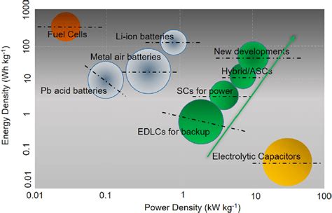 Illustration of Ragone Plot for performance comparison of various... | Download Scientific Diagram