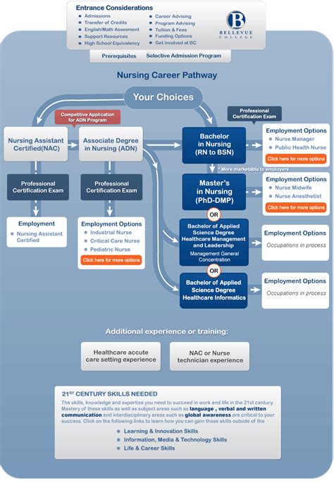 Nursing Career Pathways | On-Campus Users