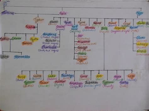 Chart 2-Children of Nyx by punnagg on DeviantArt