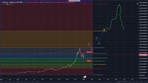 BTC-USDT CHART PREDICTION — Steemit