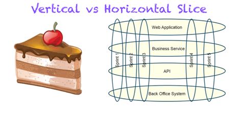 Vertical Slice vs Horizontal Slice - User Story - Tech Agilist