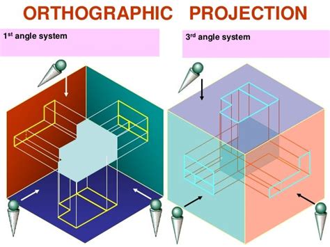 What Is Orthographic Projection