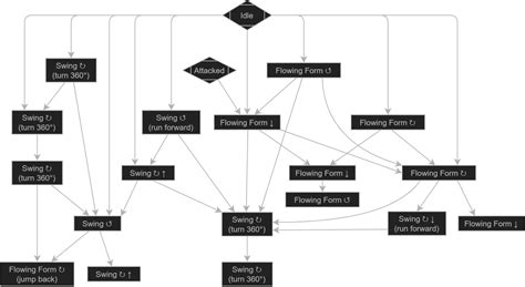 Elden Ring Flow Chart