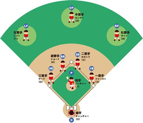 野球のルールの検索結果 - Yahoo!きっず検索