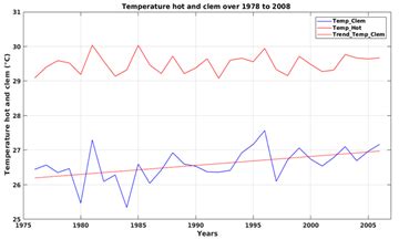 Sensivity of Crop Yields to Temperature and Rainfall Daily Metrics in Senegal