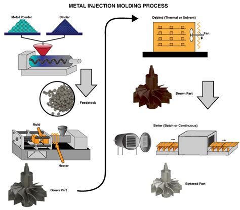 Metal Injection Molding (MIM) Process | China Metal Parts Manufacturer