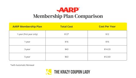 The Best AARP Discounts & How To Easily Get Them - The Krazy Coupon Lady