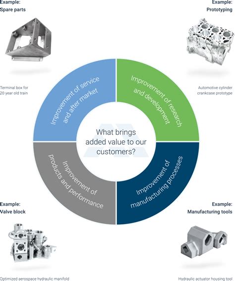 Additive Manufacturing Applications - Ampower Report