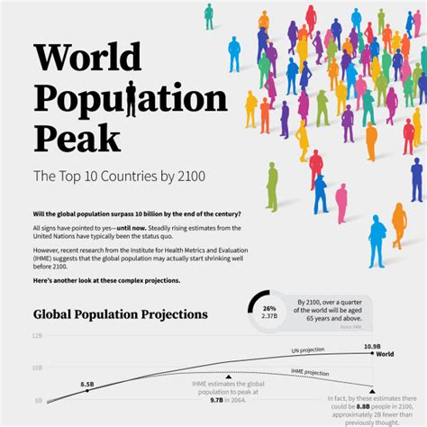 The World Population in 2100, by Country – Visual Capitalist Licensing