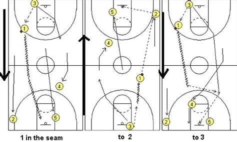 the basketball play is shown in three different positions, with numbers ...