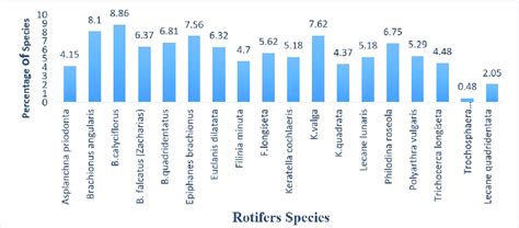 Relative representation of Rotifer species. | Download Scientific Diagram