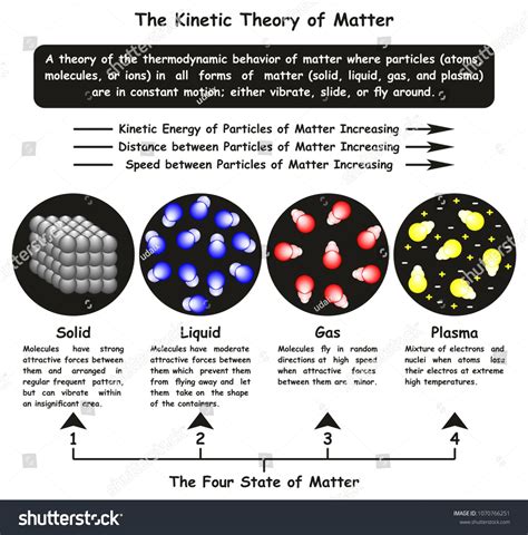 The Kinetic Theory of Matter infographic diagram showing four state solid liquid gas and plasma ...