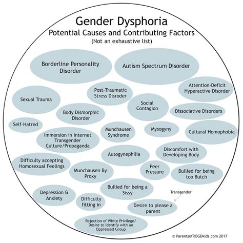 Other Known Causes for Gender Dysphoria — Speak Out