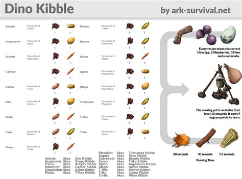 Dino Kibble Recipes Cheatsheet - ARK: Survival Evolved