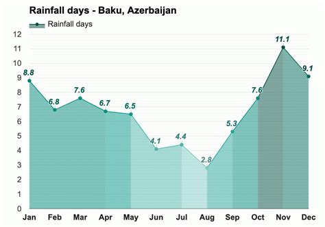 Yearly & Monthly weather - Baku, Azerbaijan