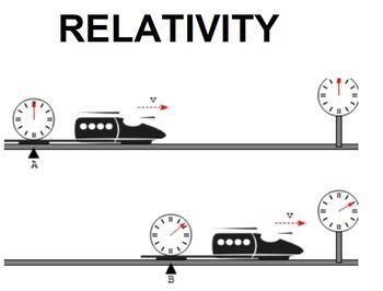 PHYSICS HONORS: RELATIVITY - NOTES & SOLVED EXAMPLES | TpT