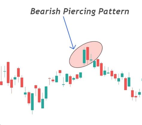 Bearish Piercing Candlestick Pattern - The Forex Geek