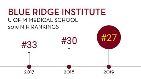 University of Minnesota Medical School Ranks 27th in 2019 NIH Rankings ...