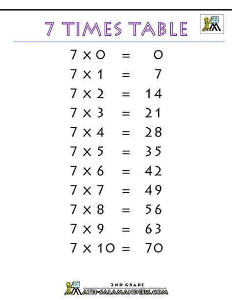 7 Times Table