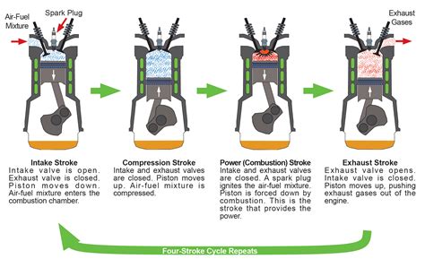 Four-Stroke Engine – Auto Upkeep Academy