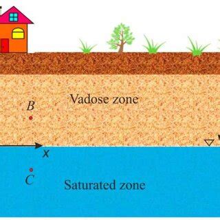 | Schematic diagram of flow in vadose and saturated zones. | Download ...