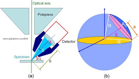 Collection Angle/Solid Angle of EDS Detector