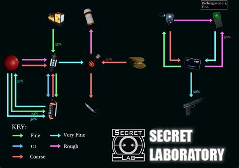 Scp Secret Laboratory Card Chart