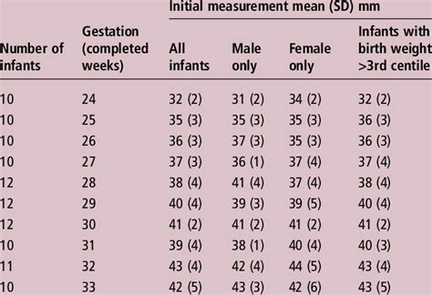 Human Gestation Length Chart