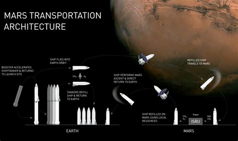Elon Musk Wants to Take Humans to Mars by 2024, But His Plan Is Still Missing Some Crucial ...