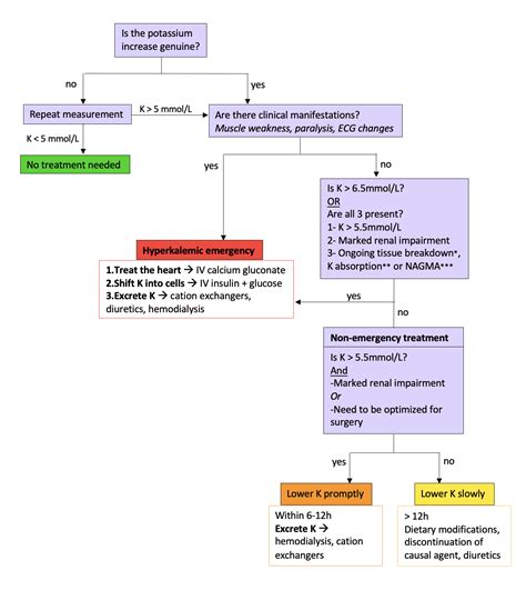 Hyperkalemia