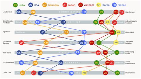 The Culture Map, According to Erin Meyer - Vivid Maps