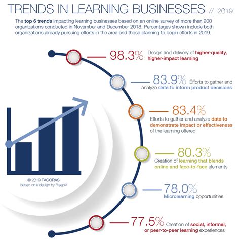 Trends in Learning Businesses 2019 // Infographic & Summary Data