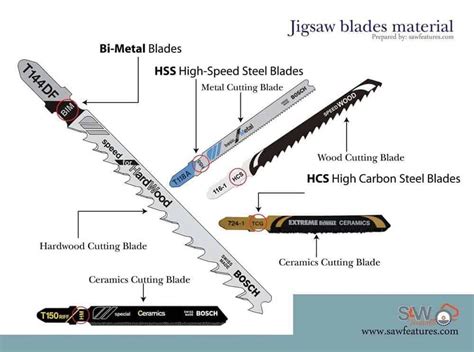 Different types of jigsaw blades | Saw Features