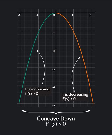 Inflection Point: Definition and How to Find It in 5 Steps | Outlier