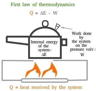 First Law Of Thermodynamics Diagram