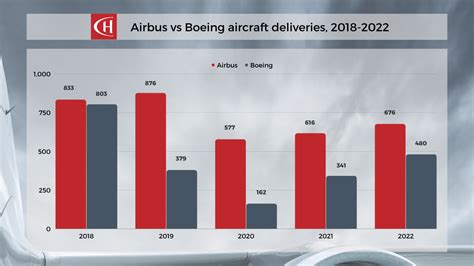 ch-aviation report - Airbus vs Boeing deliveries 2022