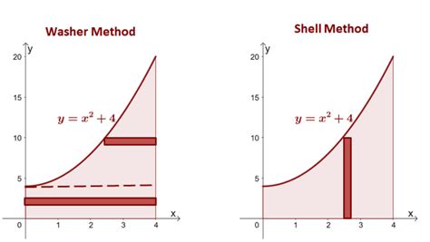 Shell Method -Definition, Formula, and Volume of Solids