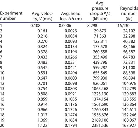 Measured pressure drop from pipe flow experiments. | Download ...