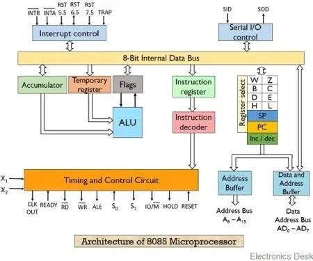 What is the difference between microcontrollers and microprocessors?