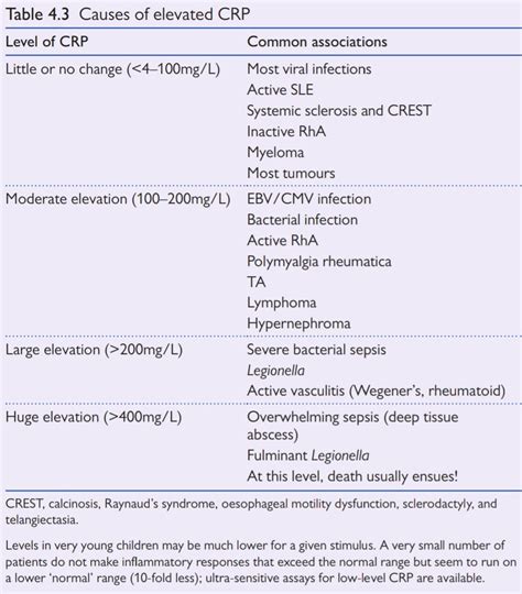 EMNote.org - Causes of elevated CRP In active SLE, the...