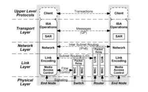 What is InfiniBand and its difference with Ethernet | FiberMall