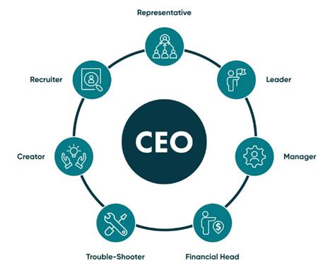 CEO Leadership: Responsibilities, Challenges, and Impact