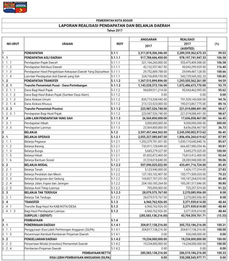 Laporan Realisasi Anggaran Pemerintah Daerah