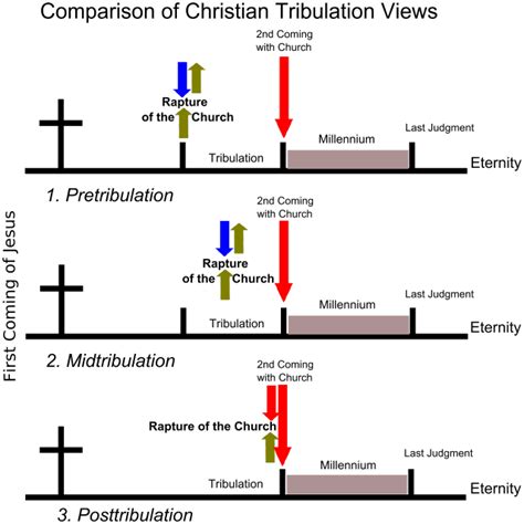 Pre-Tribulation of Pre-Wrath Rapture? | A Heart For God