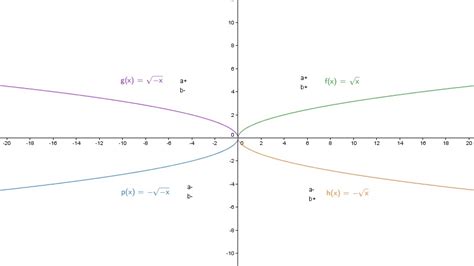 Square Root Function Graph Examples