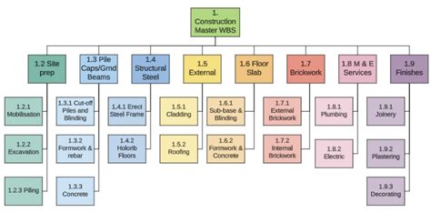 22 Example Work Breakdown Structures examples to download now