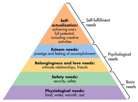 Maslow’s Pyramid | Information Design at Penn