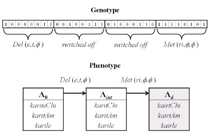 Schematic of genotype, phenotype and genotype-to-phenotype mapping. | Download Scientific Diagram