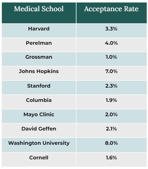 10 Top Medical Schools in the US (2023) & Admissions Tips