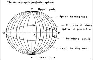 Stereographic Projection - Civil Engineering Notes